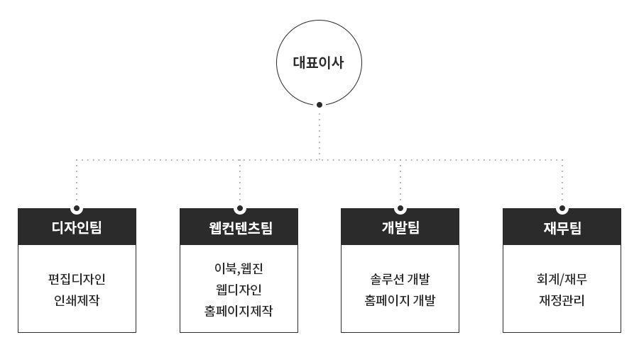 조직도 - 디자인팀, 웹컨텐츠팀, 개발팀, 재무팀